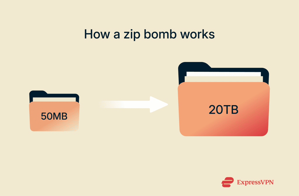 What is a zip bomb? | ExpressVPN Glossary