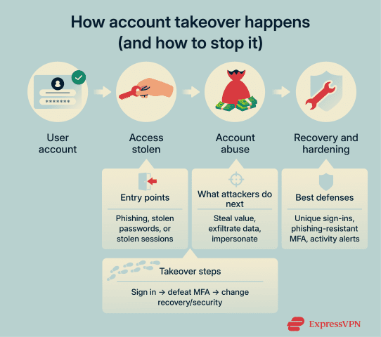 What is account takeover? | ExpressVPN Glossary