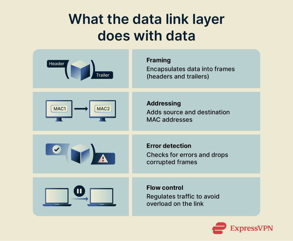 Data Link Mod What is the data link layer? | ExpressVPN Glossary