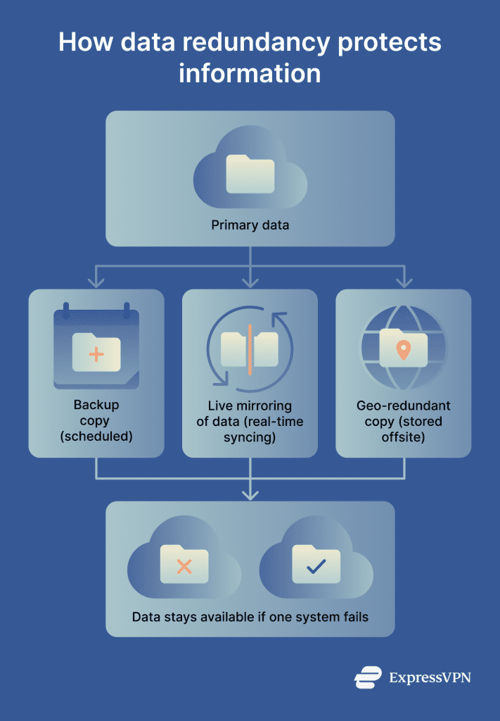 Redundant Data Example What is data redundancy? | ExpressVPN Glossary