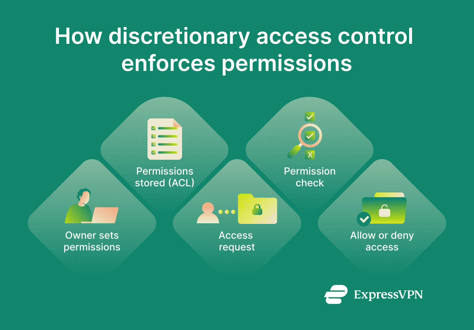 Directionry Access Control What Is discretionary access control (DAC)? | ExpressVPN Glossary