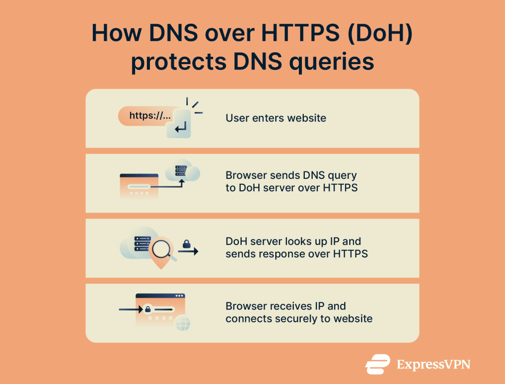 What is DNS over HTTPS (DoH)? | ExpressVPN Glossary