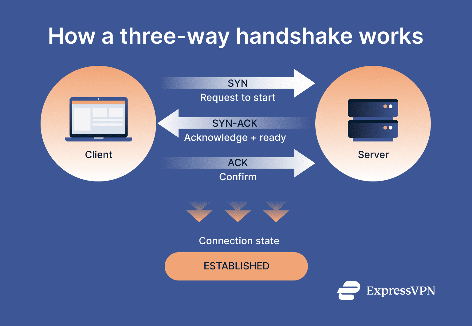 What is a three-way handshake? | ExpressVPN Glossary