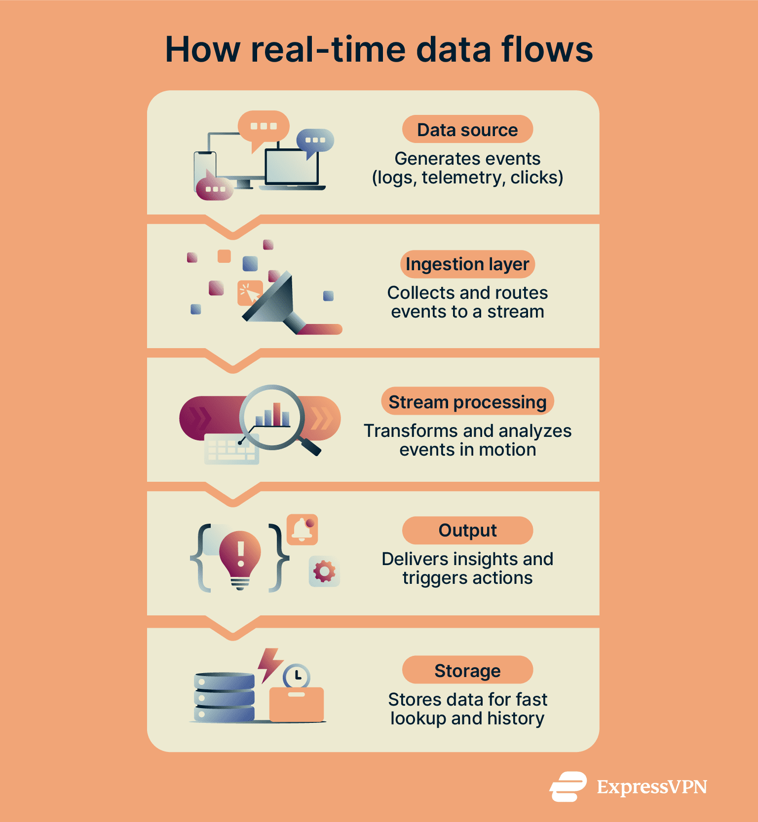 What is real-time data? | ExpressVPN Glossary