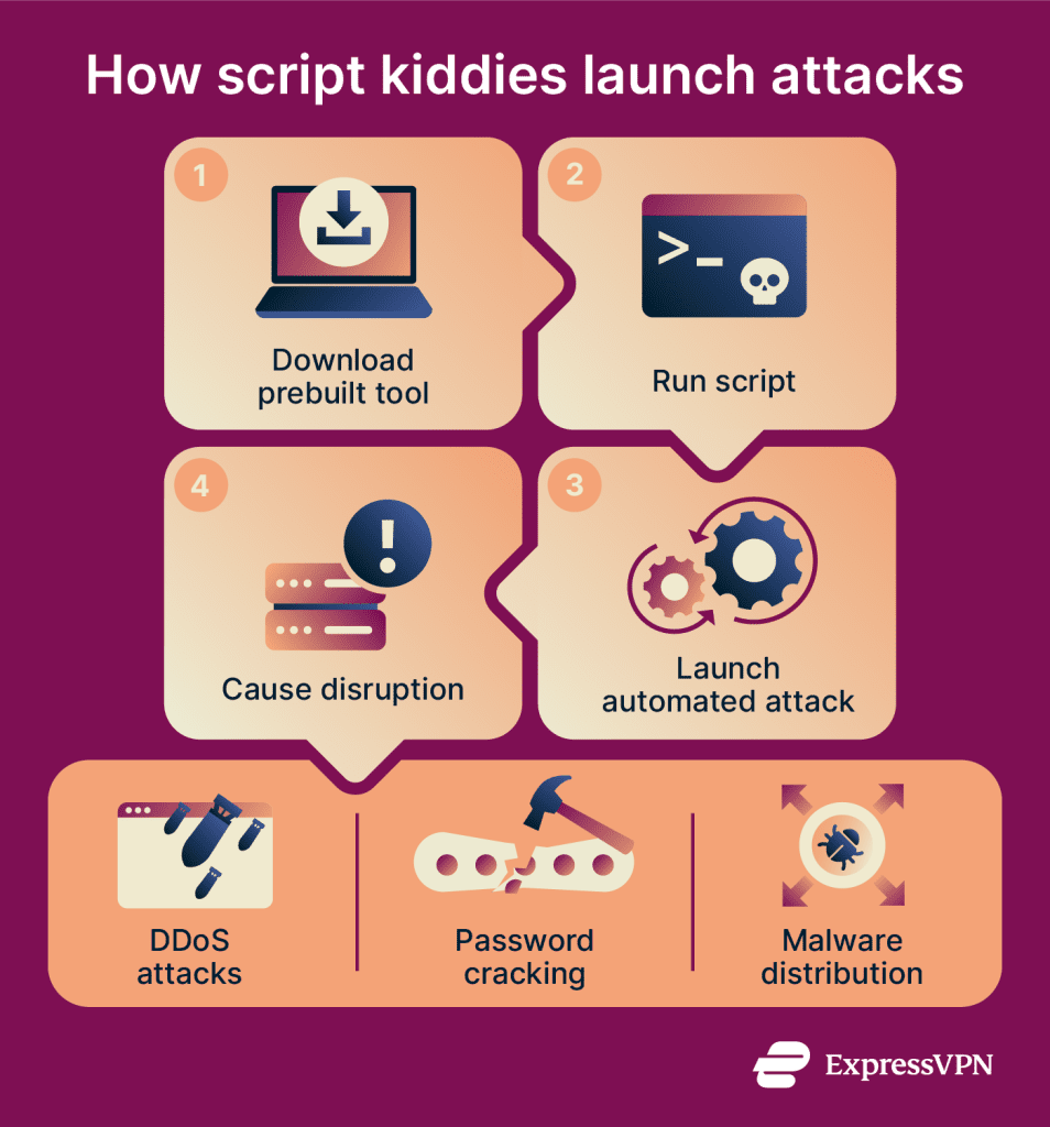 What is a script kiddie? | ExpressVPN Glossary