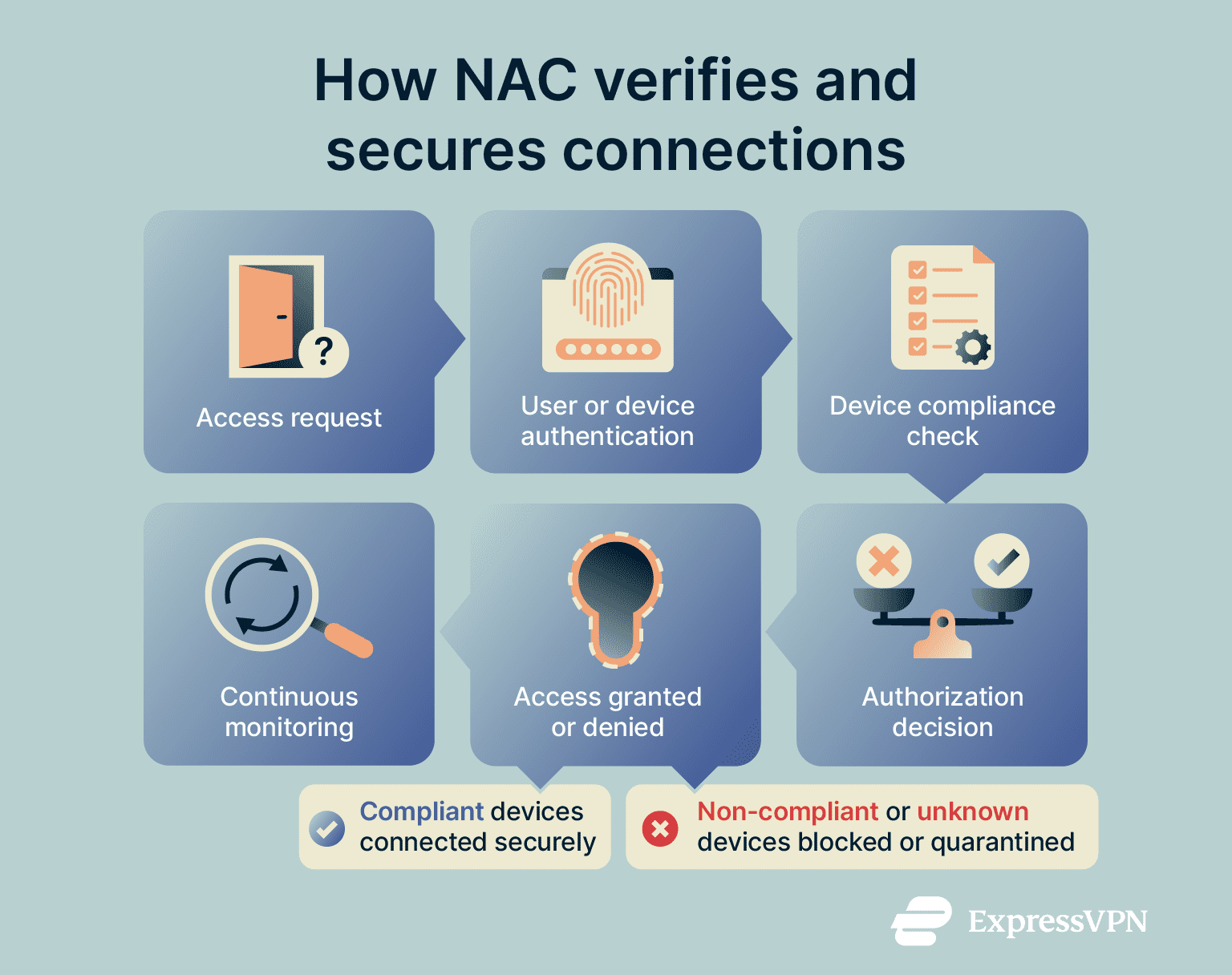 What is network access control (NAC)? | ExpressVPN Glossary