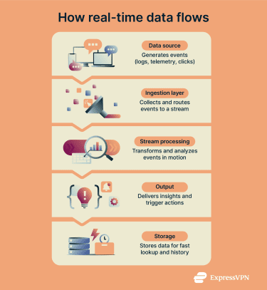 How real-time data flows
