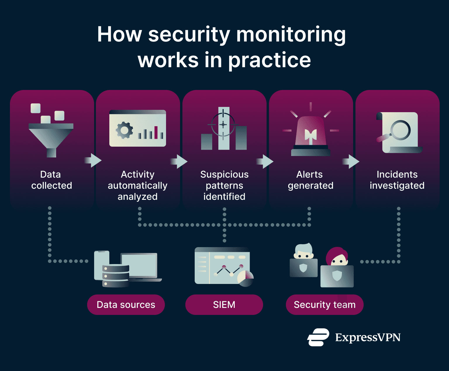 What is security monitoring? | ExpressVPN Glossary