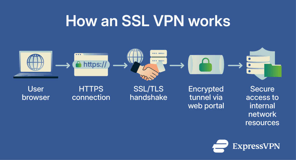 Ssl Based Vpn What is an SSL VPN? | ExpressVPN Glossary
