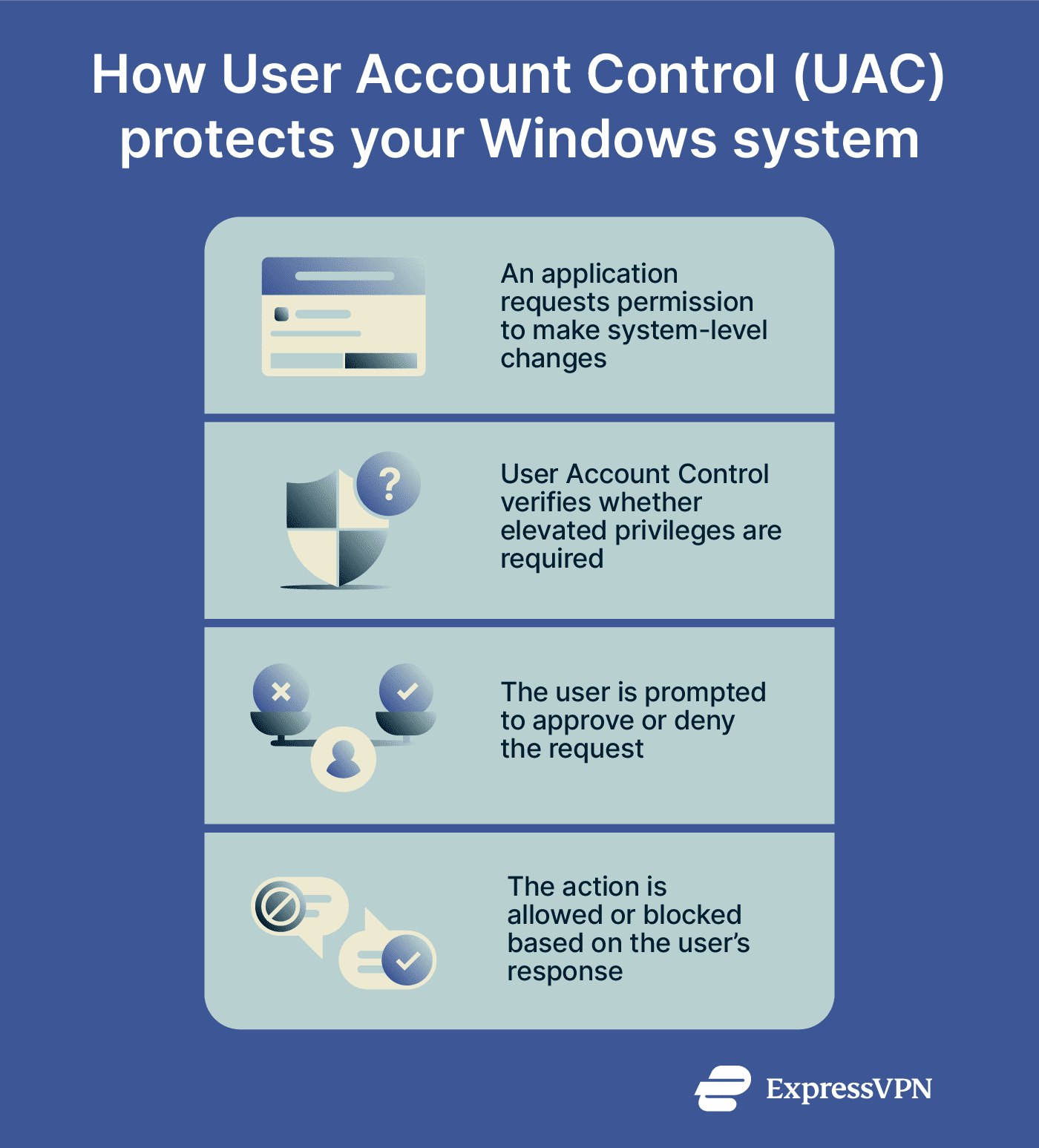 What is User Account Control (UAC)? | ExpressVPN Glossary