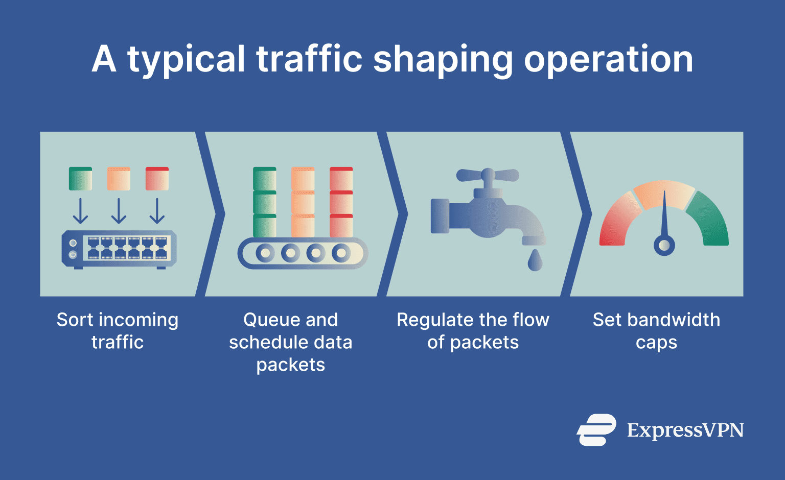 Traffic Shaping Tiers What is traffic shaping? | ExpressVPN Glossary
