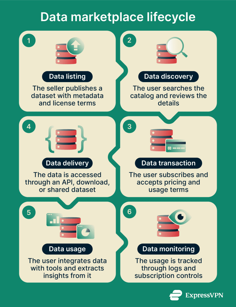 What is a data marketplace? | ExpressVPN Glossary