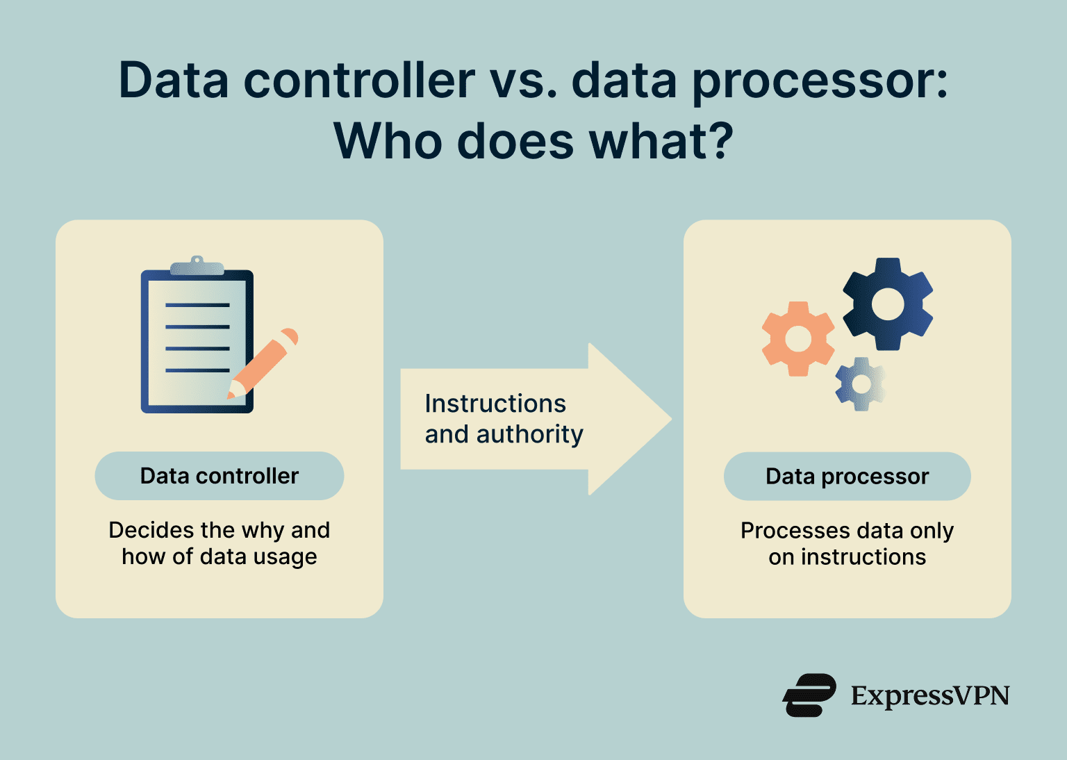 What is a data processor? | ExpressVPN Glossary