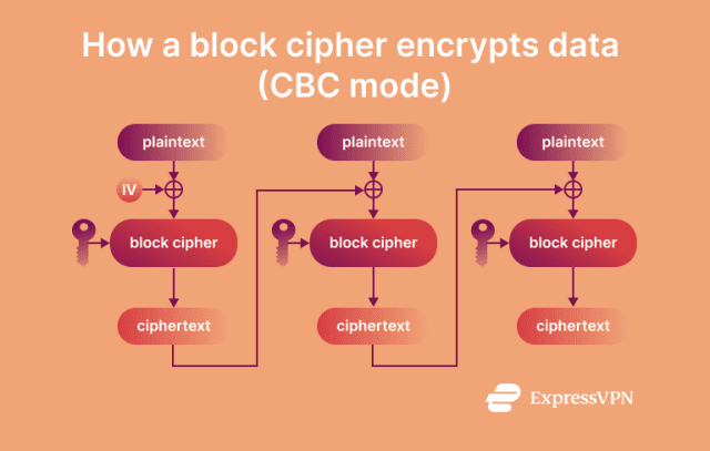 What is a block cipher? | ExpressVPN Glossary