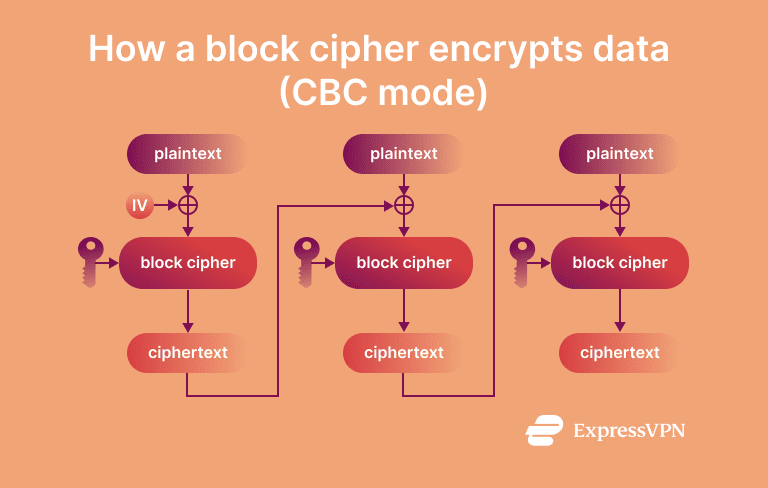 What is a block cipher? | ExpressVPN Glossary