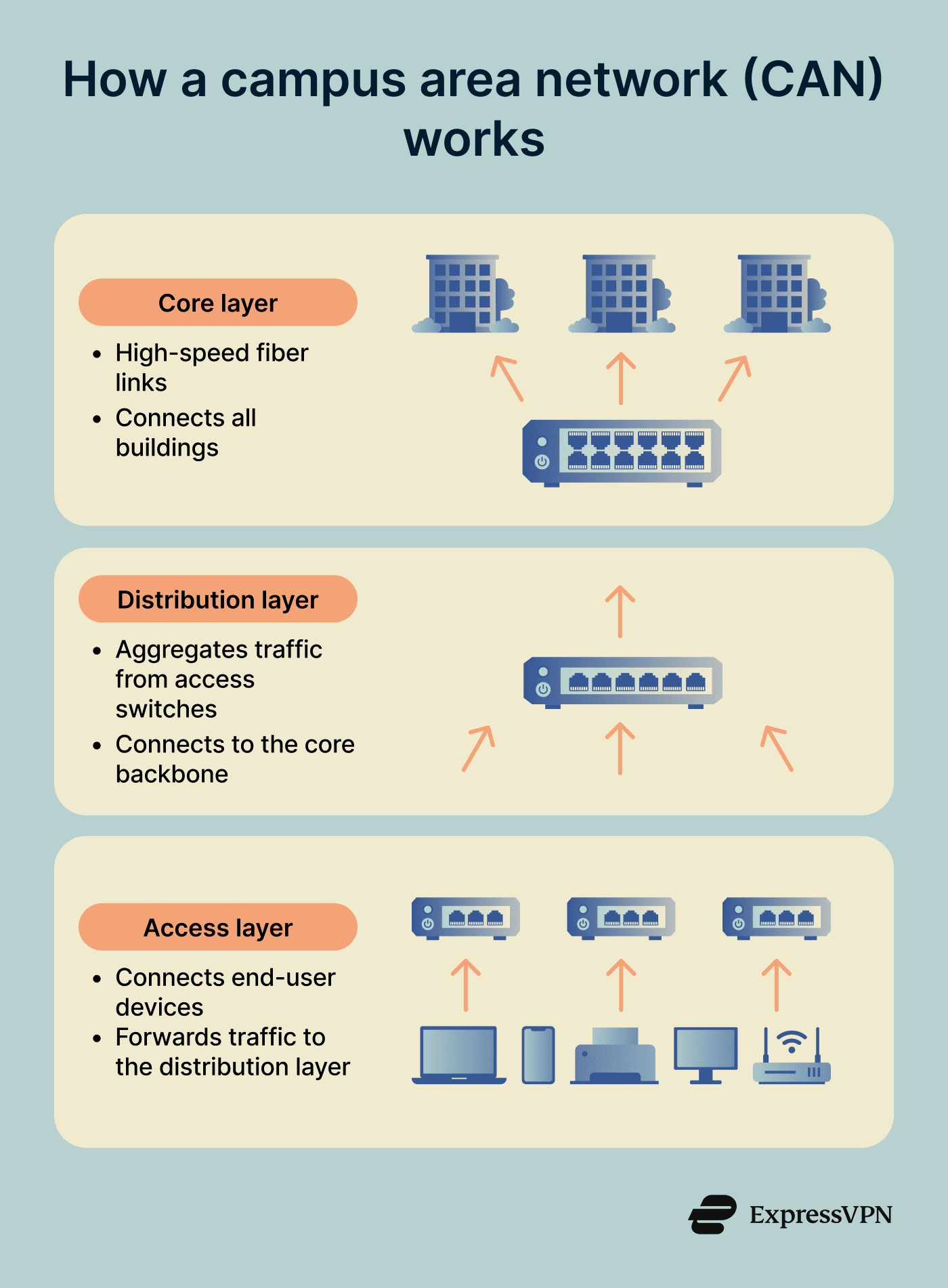 What is a campus area network? | ExpressVPN Glossary