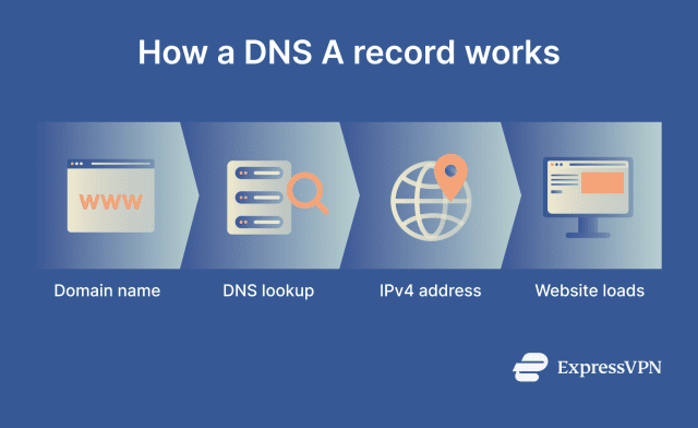 What is a DNS A record? | ExpressVPN Glossary