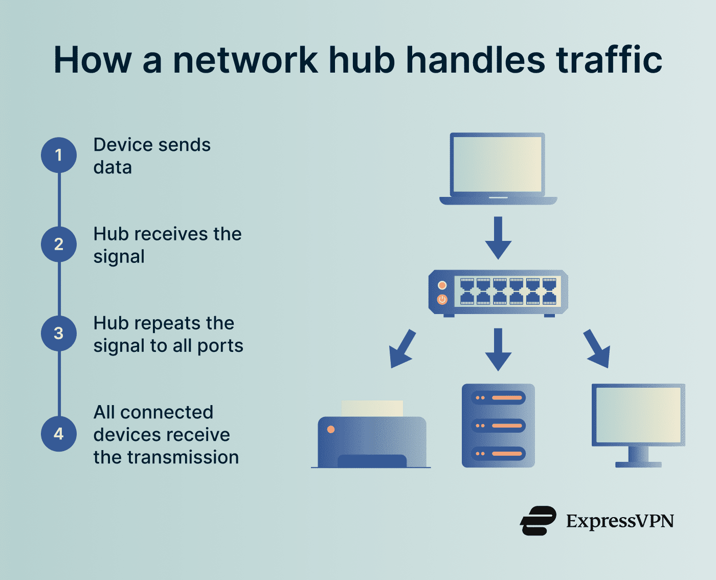 What is a network hub? | ExpressVPN Glossary