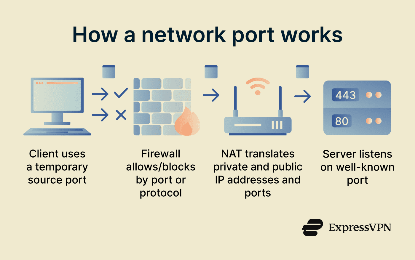 Net Work Port What is a network port? | ExpressVPN Glossary