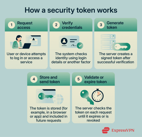 Vpn Soft Token What is a security token? | ExpressVPN Glossary
