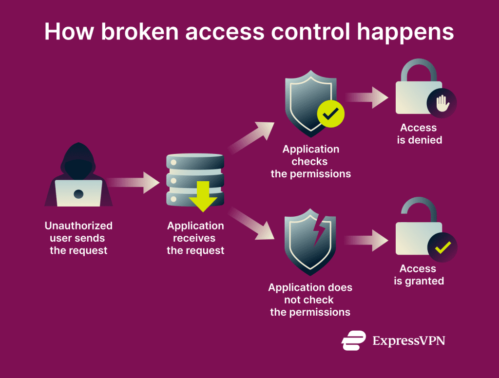 What is broken access control? | ExpressVPN Glossary