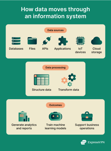 How data moves from multiple sources through processing layers to operational and analytical uses.