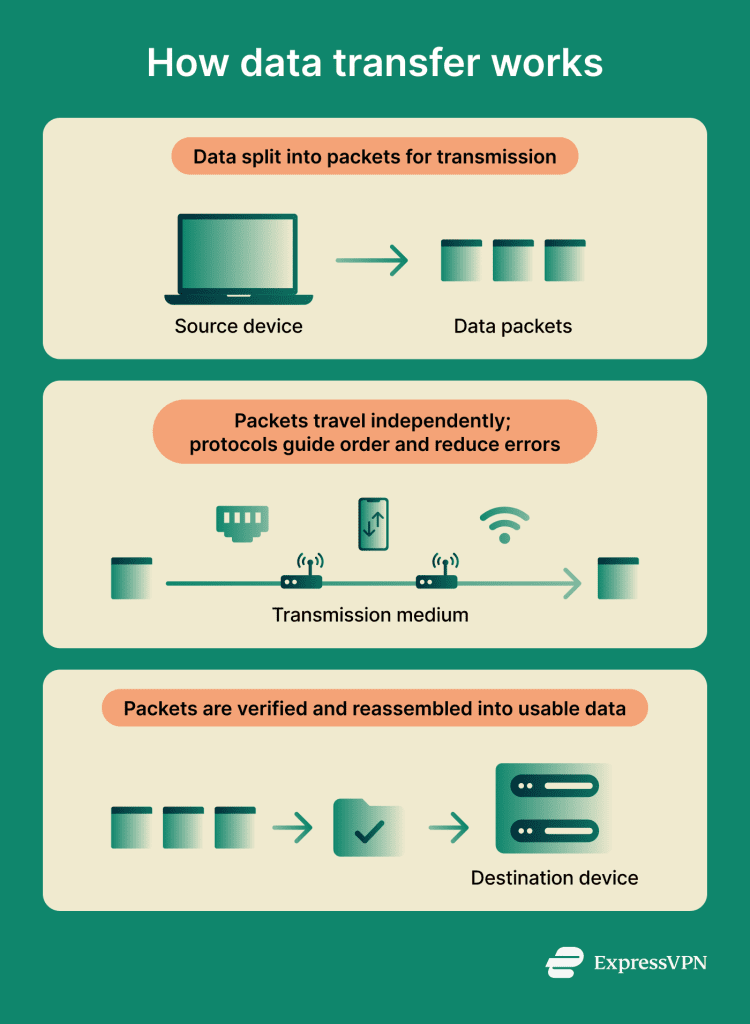 What is a data transfer? | ExpressVPN Glossary