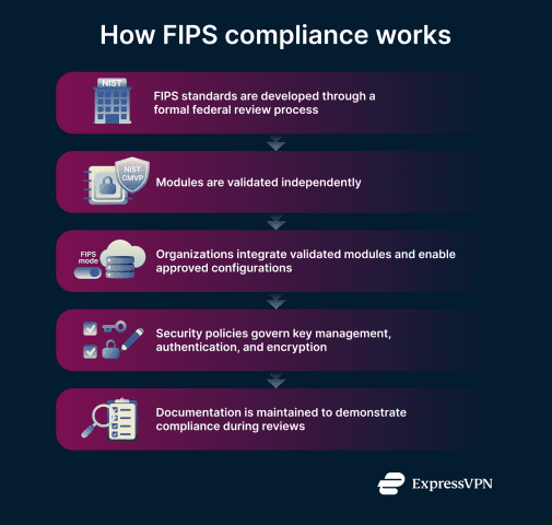 What is FIPS compliance? | ExpressVPN Glossary