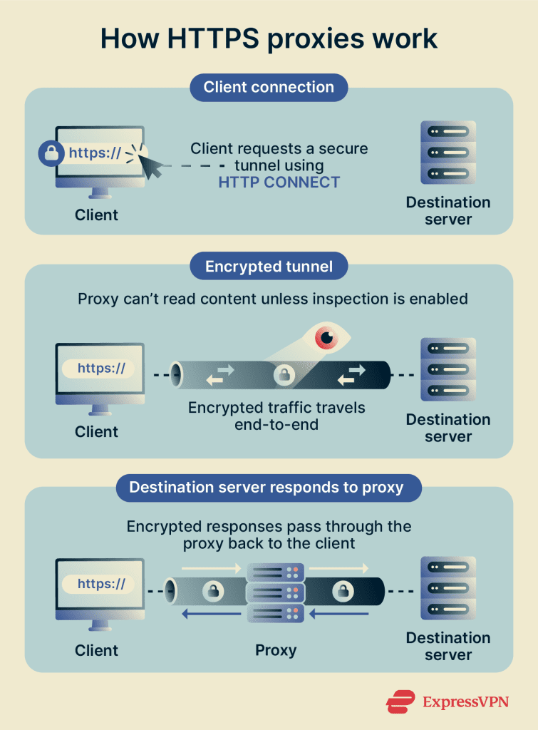 What is an HTTPS proxy? | ExpressVPN Glossary