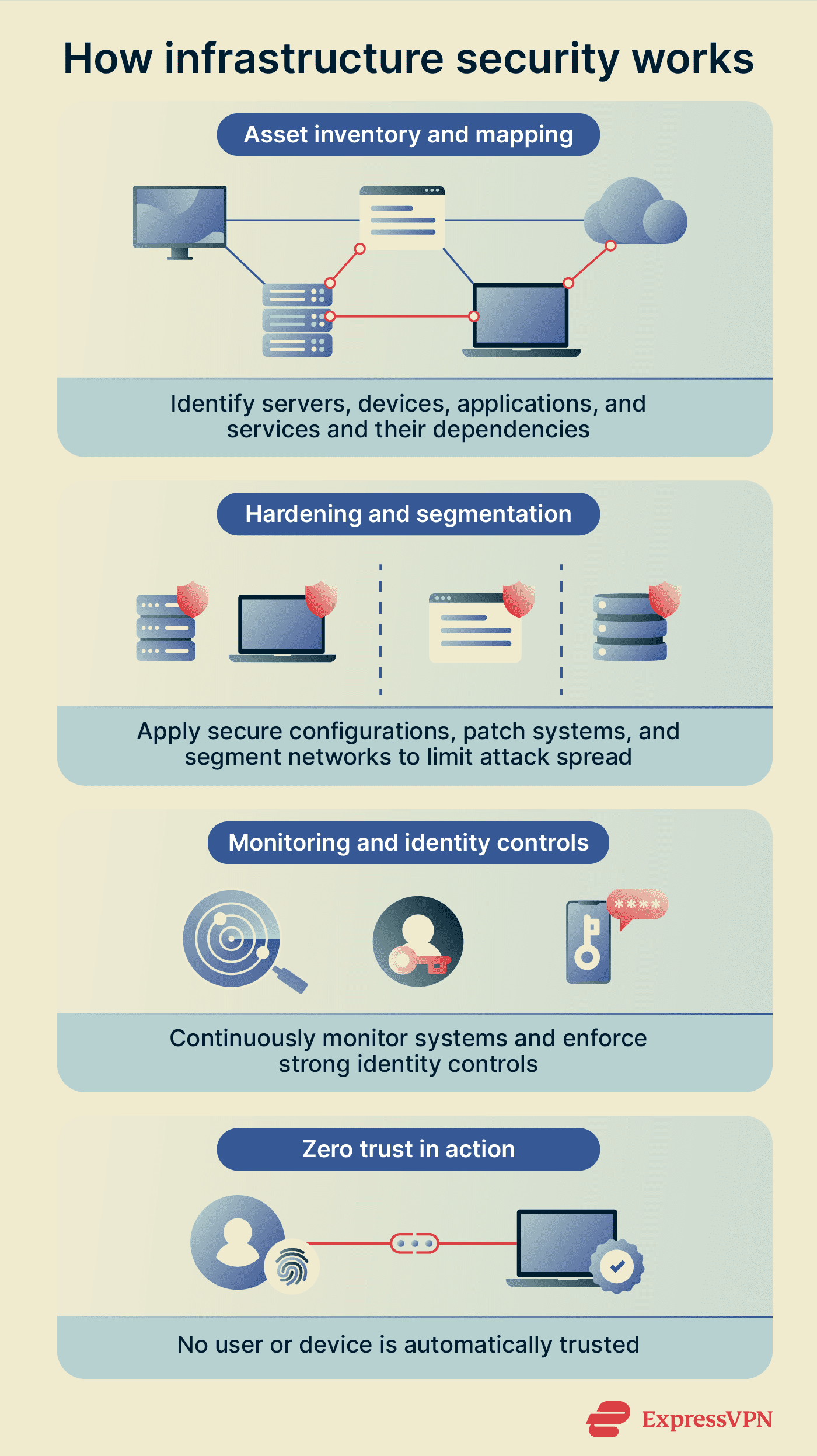 What is infrastructure security? | ExpressVPN Glossary