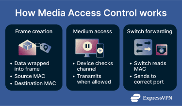 A list of functions performed at the MAC sublayer.