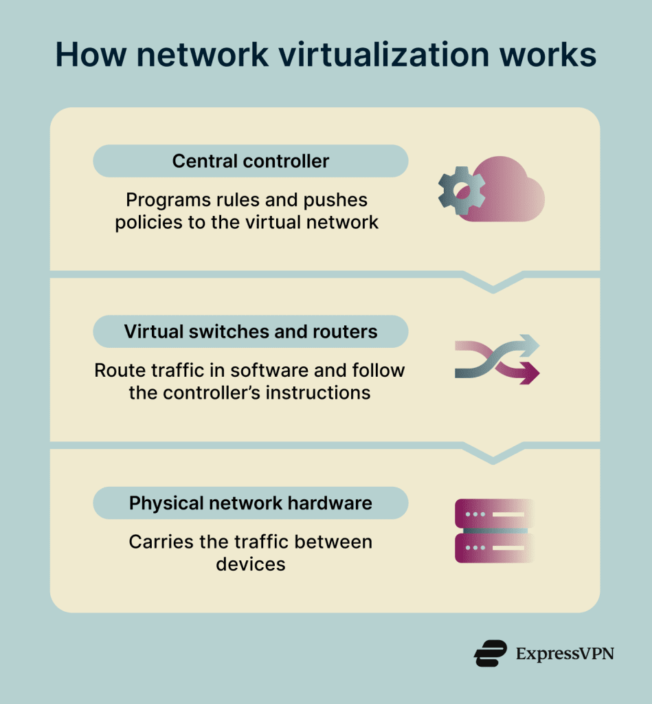 What is network virtualization? | ExpressVPN glossary