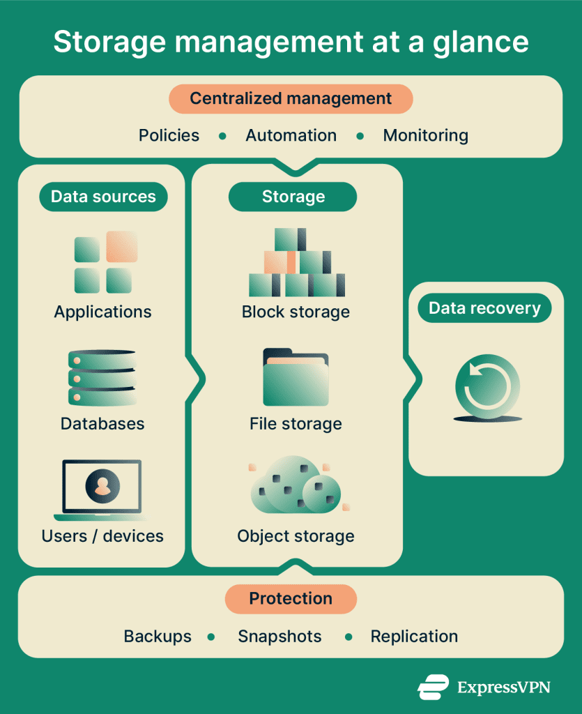 Strorage Management Program With Visual What is storage management? | ExpressVPN Glossary