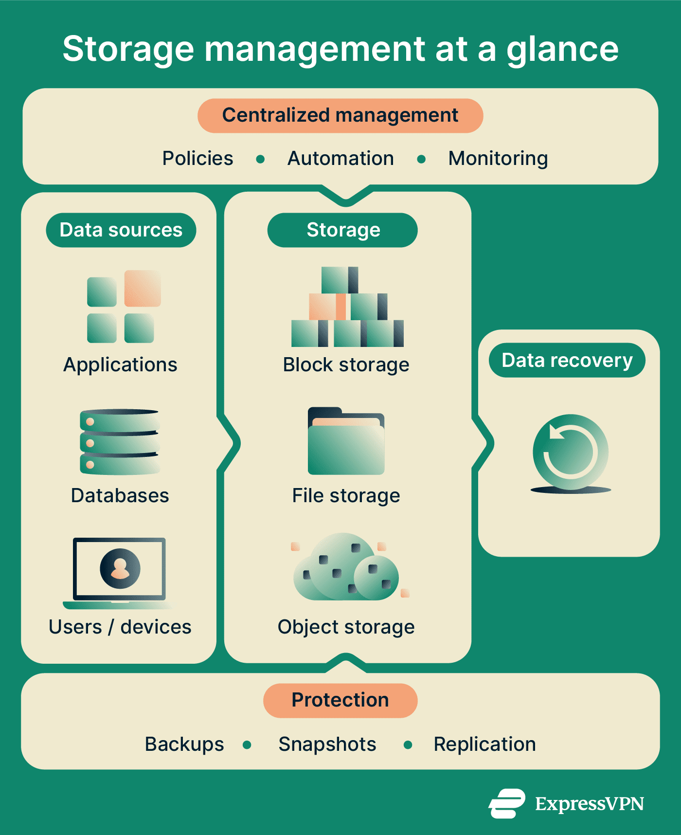 What is storage management? | ExpressVPN Glossary