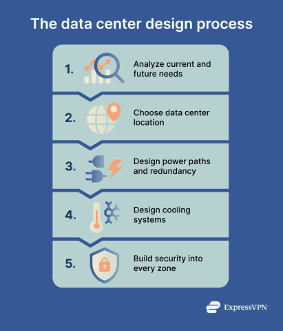 Data center design | ExpressVPN Glossary