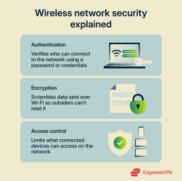 Wireless network security explained.